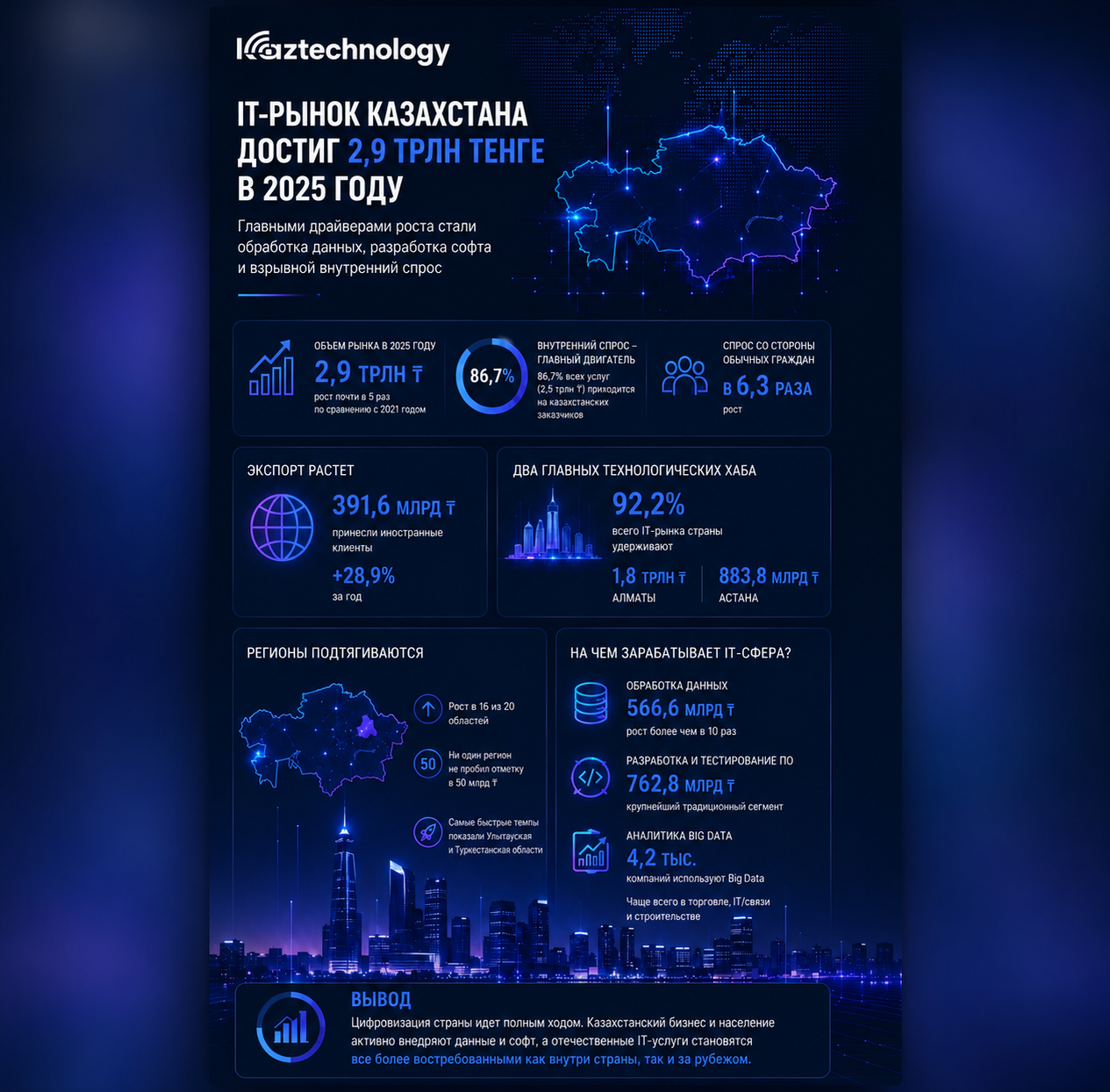Қазақстанның IT-нарығы рекордтық серпіліс жасап, 2025 жылы 2,9 триллион теңгеге жетті. Деректерді өңдеу, бағдарламалық қамтамасыз етуді әзірлеу және ішкі сұраныстың күрт өсуі саланың негізгі қозғаушы күшіне айналды